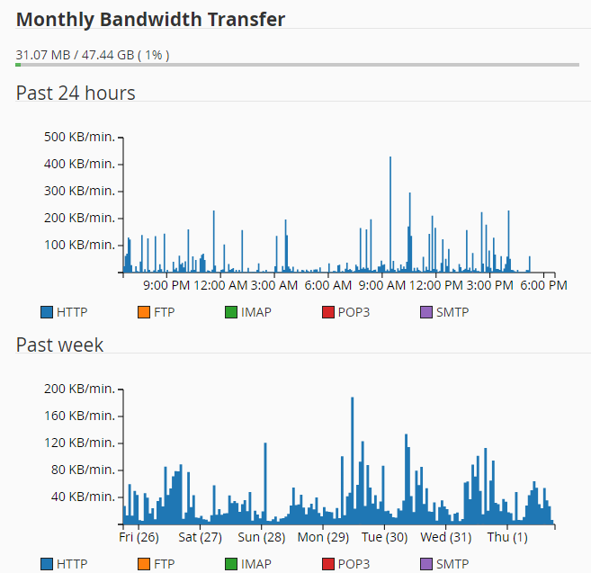 A screenshot of a Bandwidth Function in cPanel displaying a monthly transfer graph.
