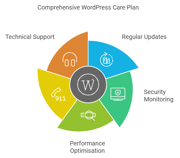 WordPress care plan chart with five sections: Technical Support, Regular Updates, Security Monitoring, Performance Optimization, and 911. Central circle with WordPress logo.